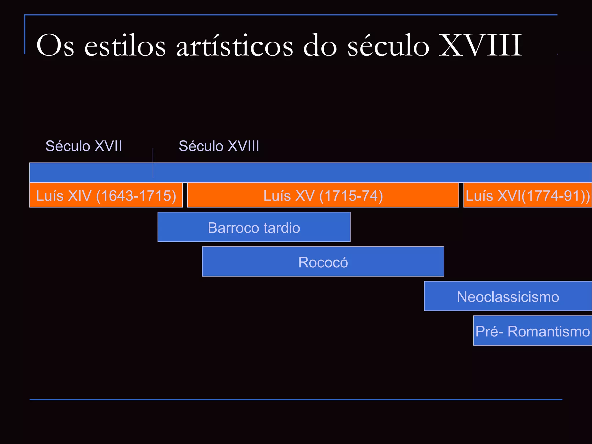Os estilos artísticos do século XVIII

 Século XVII           Século XVIII


Luís XIV (1643-1715)                  Luís XV (1715-74)    Luís XVI(1774-91))

                           Barroco tardio

                                          Rococó

                                                          Neoclassicismo

                                                            Pré- Romantismo
 