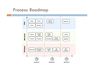 Process: Roadmap

                 Deals           Share          Social
                                                                        MobDeal

    User
                                               Proximity

                 Social         Redeem




                                 Simple       Power
    Merchant




                Register                                                Loyalty
                                 Deals        Deals

                                                            Social
                Locations       Analytics   Campaigns                   MobDeal
                                                           Proximity
    Wireless




                                Bluetooth    "private"          QR       NFC
               Public WiFi
                                 Support       WiFi           Support   Support




                           Iteration1            Iteration2             Iteration3
 