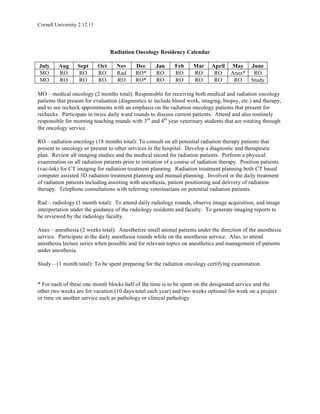 Cornell University 2.12.11




                                   Radiation Oncology Residency Calendar

July     Aug      Sept       Oct     Nov    Dec      Jan      Feb     Mar     April    May      June
MO       RO       RO         RO      Rad    RO*      RO       RO      RO       RO      Anes*     RO
MO       RO       RO         RO      RO     RO*      RO       RO      RO       RO       RO      Study

MO – medical oncology (2 months total): Responsible for receiving both medical and radiation oncology
patients that present for evaluation (diagnostics to include blood work, imaging, biopsy, etc.) and therapy,
and to see recheck appointments with an emphasis on the radiation oncology patients that present for
rechecks. Participate in twice daily ward rounds to discuss current patients. Attend and also routinely
responsible for morning teaching rounds with 3rd and 4th year veterinary students that are rotating through
the oncology service.

RO – radiation oncology (18 months total): To consult on all potential radiation therapy patients that
present to oncology or present to other services in the hospital. Develop a diagnostic and therapeutic
plan. Review all imaging studies and the medical record for radiation patients. Perform a physical
examination on all radiation patients prior to initiation of a course of radiation therapy. Position patients
(vac-lok) for CT imaging for radiation treatment planning. Radiation treatment planning both CT based
computer assisted 3D radiation treatment planning and manual planning. Involved in the daily treatment
of radiation patients including assisting with anesthesia, patient positioning and delivery of radiation
therapy. Telephone consultations with referring veterinarians on potential radiation patients.

Rad – radiology (1 month total): To attend daily radiology rounds, observe image acquisition, and image
interpretation under the guidance of the radiology residents and faculty. To generate imaging reports to
be reviewed by the radiology faculty.

Anes – anesthesia (2 weeks total): Anesthetize small animal patients under the direction of the anesthesia
service. Participate in the daily anesthesia rounds while on the anesthesia service. Also, to attend
anesthesia lecture series when possible and for relevant topics on anesthetics and management of patients
under anesthesia.

Study – (1 month total): To be spent preparing for the radiation oncology certifying examination.


* For each of these one month blocks half of the time is to be spent on the designated service and the
other two weeks are for vacation (10 days total each year) and two weeks optional for work on a project
or time on another service such as pathology or clinical pathology.
 
