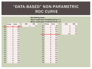 “DATA-BASED” NON-PARAMETRIC
ROC CURVE
FPR TPR
0 0.1
0 0.2
0 0.3
0 0.4
0.1 0.4
Group Score
1 10
1 9.4
1 9.2
1 7.6
0 7.4
1 7.3
0 7.1
1 6.5
0 6.3
0 6.2
0 5.6
1 5.4
0 5.3
1 4.7
1 4.6
0 4.2
1 4.1
0 3.9
0 1.8
0 1.5
Sort data by score.
Above cutoff point: Predicted Group = 1
Below cutoff point: Predicted Group = 0
TP
FN
FN
FN
TN
FN
TN
FN
TN
TN
TN
FN
TN
FN
FN
TN
FN
TN
TN
TN
FPR TPR
0 0.1
Group Score
1 10
1 9.4
1 9.2
1 7.6
0 7.4
1 7.3
0 7.1
1 6.5
0 6.3
0 6.2
0 5.6
1 5.4
0 5.3
1 4.7
1 4.6
0 4.2
1 4.1
0 3.9
0 1.8
0 1.5
TP
TP
TP
TP
FP
FN
TN
FN
TN
TN
TN
FN
TN
FN
FN
TN
FN
TN
TN
TN
 