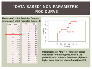 “DATA-BASED” NON-PARAMETRIC
ROC CURVE
FPR TPR
0 0.1
0 0.2
0 0.3
0 0.4
0.1 0.4
Group Score
1 10
1 9.4
1 9.2
1 7.6
0 7.4
1 7.3
0 7.1
1 6.5
0 6.3
0 6.2
0 5.6
1 5.4
0 5.3
1 4.7
1 4.6
0 4.2
1 4.1
0 3.9
0 1.8
0 1.5
0.1 0.5
0.2 0.5
0.2 0.6
0.3 0.6
0.4 0.6
0.5 0.6
0.5 0.7
0.6 0.7
0.6 0.8
0.6 0.9
0.7 0.9
0.7 1
0.8 1
0.9 1
1 1
Above cutoff point: Predicted Group = 1
Below cutoff point: Predicted Group = 0
Interpretation of AUC = If I randomly select
one person from each group, what is the
probability that a person from Group(1) has a
higher score than the person from Group(0)?
 