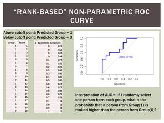 “RANK-BASED” NON-PARAMETRIC ROC
CURVE
Group Rank
1 1
1 2
1 3
1 4
0 5
1 6
0 7
1 8
0 9
0 10
0 11
1 12
0 13
1 14
1 15
0 16
1 17
0 18
0 19
0 20
1 - Specificity Sensitivity
0 0.1
0 0.2
0 0.3
0 0.4
0.1 0.4
0.1 0.5
0.2 0.5
0.2 0.6
0.3 0.6
0.4 0.6
0.5 0.6
0.5 0.7
0.6 0.7
0.6 0.8
0.6 0.9
0.7 0.9
0.7 1
0.8 1
0.9 1
1 1
Above cutoff point: Predicted Group = 1
Below cutoff point: Predicted Group = 0
Interpretation of AUC = If I randomly select
one person from each group, what is the
probability that a person from Group(1) is
ranked higher than the person from Group(0)?
 