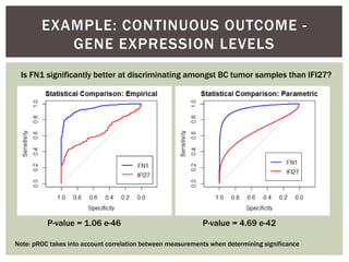 EXAMPLE: CONTINUOUS OUTCOME -
GENE EXPRESSION LEVELS
Is FN1 significantly better at discriminating amongst BC tumor samples than IFI27?
Note: pROC takes into account correlation between measurements when determining significance
P-value = 1.06 e-46 P-value = 4.69 e-42
 