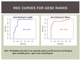 ROC CURVES FOR GENE RANKS
AUC = Probability that that if we randomly select one DE and one non-DE gene:
gene rank(DE gene) > gene rank (non-DE gene)
 