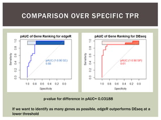 COMPARISON OVER SPECIFIC TPR
p-value for difference in pAUC= 0.03188
If we want to identify as many genes as possible, edgeR outperforms DEseq at a
lower threshold
 