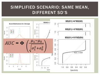 SIMPLIFIED SCENARIO: SAME MEAN,
DIFFERENT SD’S
𝐴𝑈𝐶 = 𝚽
𝜇1−𝜇0
𝜎1
2 +𝜎0
2
 