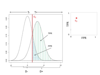 D- D+
c0
T- T+
TPR
FPR
0
FPR
0
1
1
TPR
c0
 