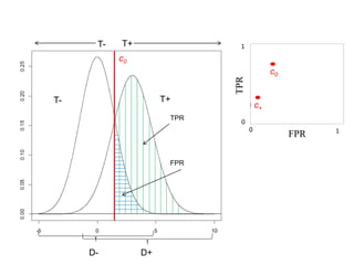 T+T-
D+D-
T+T-
c0
TPR
FPR
0
FPR
0
1
1
TPR
c+
c0
 
