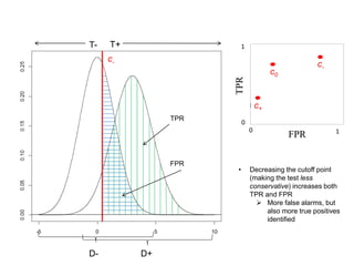 D+D-
0
FPR
0
1
1
TPR
c+
c0
• Decreasing the cutoff point
(making the test less
conservative) increases both
TPR and FPR
 More false alarms, but
also more true positives
identified
T+T-
c-
c-
TPR
FPR
 