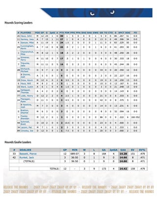 Hounds Scoring Leaders
Hounds Goalie Leaders 
 