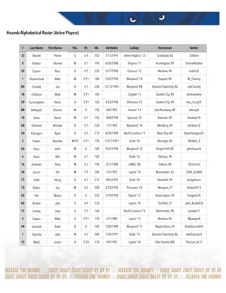 Hounds Alphabetical Roster (Active Players)
# Last Name First Name Pos. Ht. Wt. Birthdate College Hometown Twitter
33 Bassett Pierce G 6’4 203 7/15/1991 Johns Hopkins ‘13 Scottsdale,AZ 33ﬁerce
0 Bratton Shamel M 6'1 195 6/26/1988 Virginia '11 Huntington, NY ShamelBratton
32 Capron Nico D 6'5 225 5/17/1990 Canisius ‘12 Waxhaw, NC nicbro32
1 Chanenchuk Mike M 5'11 180 5/22/1990 Maryland '14 Poquott, NY M_Channy
84 Cinosky Joe D 6'3 220 12/12/1985 Maryland ‘08 Boonton Township, NJ JoeCinosky
18 Clarkson Matt M 5'11 185 Colgate ‘15 Garden City, NY drsmooothie
29 Cunningham Kevin A 5'11 165 4/23/1990 Villanova ‘12 Garden City, NY Kev_Cuny29
88 DeNapoli Thomas M 6' 195 8/8/1992 Towson '14 East Rockaway, NY tdenap8
19 Drew Kevin M 6'1 195 10/8/1990 Syracuse ‘12 Katonah, NY kevdrew19
28 Ehrhardt Michael D 6'5 220 1/7/1992 Maryland '14 Westbury, NY AirHeart12
24 Flanagan Ryan D 6'5 215 8/29/1989 North Carolina ‘11 West Islip, NY RyanFlanagan24
3 Fowler Brendan M/FO 5'11 195 12/27/1991 Duke ‘14 Wantagh, NY BRabbit_3
26 Haus John M 6’ 185 9/21/1990 Maryland '13 Chapel Hill, NC johnhaus26
6 Haus Will M 6'1 183 Duke '15 Palmyra, PA
16 Kimener Terry M 6'2 190 12/1/1984 UMBC ‘08 Oakton,VA TKimna16
34 Laconi Pat M 5'9 200 5/2/1992 Loyola '14 Mooristown, NJ CONI_ISLAND
77 Lobb Henry D 6'3 215 10/5/1991 Duke ‘14 Narberth, PA luckyslevins
13 Orban Kip M 6'2 200 2/13/1993 Princeton ‘15 Westport, CT OrbanPU13
55 Poli Mason D 6’ 225 11/9/1990 Bryant '13 Downington, PA longpoli55
42 Runkel Jack G 6'4 225 Loyola '14 Fairﬁeld, CT Jack_Runkel24
11 Sankey Joey A 5'5 160 North Carolina '15 Warminster, PA jsankey11
4 Sawyer Mike A 5'11 195 6/7/1989 Loyola '13 Waxhaw, NC Mjsawyer4
44 Schmidt Brett D 6' 185 7/20/1989 Maryland '11 Maple Glenn, PA BrettSchmidt44
7 Tripucka Jake M 6'2 200 1/30/1991 Duke '13 Boonton Township, NJ JakeTripucka7
15 Ward Justin A 5'10 210 4/9/1992 Loyola '14 Glen Burnie, MD ThisJust_In15
 