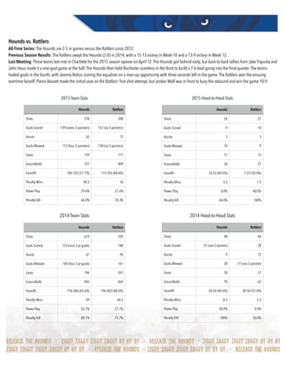 Hounds vs. Rattlers
All-Time Series: The Hounds are 2-5 in games versus the Rattlers since 2012.
Previous Season Results: The Rattlers swept the Hounds (2-0) in 2014, with a 15-13 victory in Week 10 and a 13-9 victory in Week 12.
Last Meeting: These teams last met in Charlotte for the 2015 season opener on April 12.The Hounds got behind early, but back-to-back tallies from Jake Tripucka and
John Haus made it a one-goal game at the half.The Hounds then held Rochester scoreless in the third to build a 7-6 lead going into the ﬁnal quarter.The teams
traded goals in the fourth, with Jeremy Boltus scoring the equalizer on a man-up opportunity with three seconds left in the game.The Rattlers won the ensuing
overtime faceoff. Pierce Bassett made the initial save on the Rattlers’ ﬁrst shot attempt, but Jordan Wolf was in front to bury the rebound and win the game 10-9. 
2015 Team Stats
Hounds Rattlers
Shots 578 500
Goals Scored 139 (seven 2-pointers) 157 (six 2-pointers)
Assists 63 72
Goals Allowed 173 (four 2-pointers) 158 (six 2-pointers)
Saves 159 171
Groundballs 377 409
Faceoffs 182-352 (51.7%) 173-356 (48.6%)
Penalty Mins. 40.5 36
Power Play 29.6% 21.6%
Penalty Kill 66.0% 74.3%
2015 Head-to-Head Stats
Hounds Rattlers
Shots 24 27
Goals Scored 9 10
Assists 3 3
Goals Allowed 10 9
Saves 17 15
Groundballs 28 27
Faceoffs 16-23 (69.6%) 7-23 (30.4%)
Penalty Mins. 3.5 1.5
Power Play 0.0% 40.0%
Penalty Kill 60.0% 100%
2014 Team Stats
Hounds Rattlers
Shots 619 592
Goals Scored 153 (nine 2-pt goals) 188
Assists 61 94
Goals Allowed 182 (four 2-pt goals) 161
Saves 196 201
Groundballs 405 469
Faceoffs 176-386 (45.6%) 196-403 (48.6%)
Penalty Mins. 49 44.5
Power Play 23.1% 27.1%
Penalty Kill 69.1% 71.7%
2014 Head-to-Head Stats
Hounds Rattlers
Shots 48 46
Goals Scored 21 (one 2-pointer) 28
Assists 9 12
Goals Allowed 28 21 (one 2-pointer)
Saves 28 27
Groundballs 70 62
Faceoffs 26-56 (46.6%) 30-56 (53.6%)
Penalty Mins. 8.5 2.5
Power Play 50.0% 0.0%
Penalty Kill 100% 50.0%
 