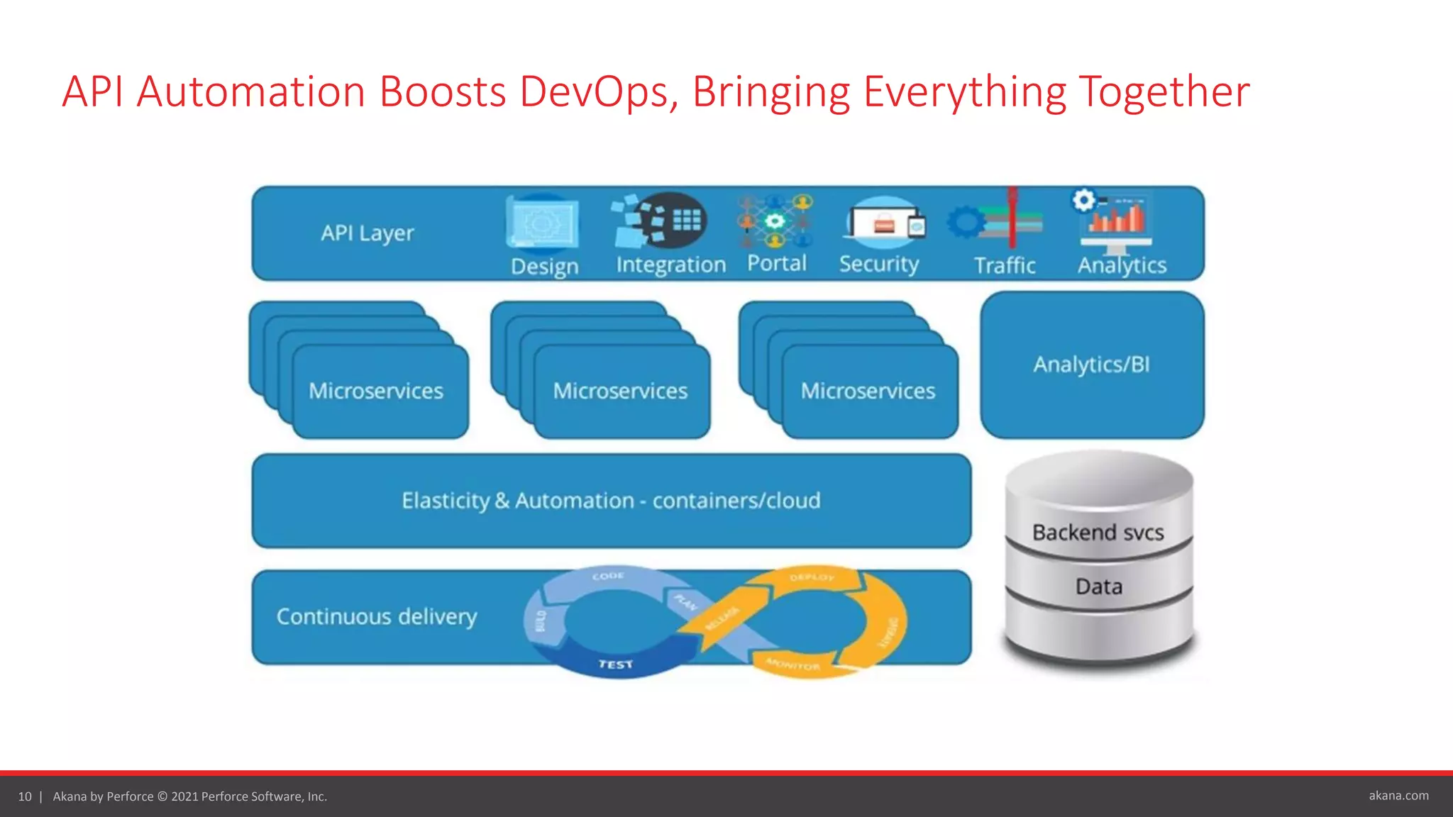 akana.com
10 | Akana by Perforce © 2021 Perforce Software, Inc.
API Automation Boosts DevOps, Bringing Everything Together
 