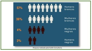 Pesquisa realizada pela Evelle Consultoria.
 