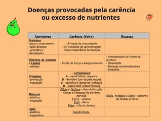 Nutrientes Carência (falta) Excesso
Proteínas
-para o crescimento
-após doenças
-gravidez e
aleitamento
- Atrasos de crescimento
- Dificuldades de aprendizagem
- Pouca resistência às doenças
Hidratos de Carbono
e Lípidos
-energia
- Perda de força e emagrecimento
- Armazenados na forma de
gordura
- Obesidade
- Doenças cardiovasculares
- Diabetes
Vitaminas
-protecção
-regulação
- avitaminoses:
A - xeroftalmia; cegueira
B - Beribéri (cor da pele muda)
C - escorbuto (gengivas-inchaço)
D - Raquitismo (ossos fracos)
Minerais
-plástica
-regulação
Cálcio e fósforo – descalcificação,
fadiga e fraqueza do sistema
nervoso
Ferro – anemia
Iodo – Bócio
Flúor – afecta dentes
Sódio, Potássio e Cloro – aumento
da tensão arterial
Agua
-plástica
-reguladora
Desidratação
Doenças provocadas pela carência
ou excesso de nutrientes
 