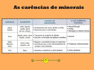 As carências de minerais
 