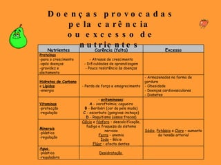 Doenças provocadas pela carência  ou excesso de nutrientes   Nutrientes Carência (falta) Excesso Proteínas -para o crescimento -após doenças -gravidez e aleitamento - Atrasos de crescimento - Dificuldades de aprendizagem - Pouca resistência às doenças Hidratos de Carbono  e  Lípidos -energia - Perda de força e emagrecimento - Armazenados na forma de gordura - Obesidade - Doenças cardiovasculares - Diabetes Vitaminas -protecção -regulação -  avitaminoses : A  - xeroftalmia; cegueira B  - Beribéri (cor da pele muda) C  - escorbuto (gengivas-inchaço) D  - Raquitismo (ossos fracos) Minerais -plástica -regulação Cálcio  e  fósforo  – descalcificação, fadiga e fraqueza do sistema nervoso Ferro  – anemia Iodo  – Bócio Flúor  – afecta dentes Sódio ,  Potássio  e  Cloro  – aumento da tensão arterial Agua  -plástica -reguladora Desidratação  