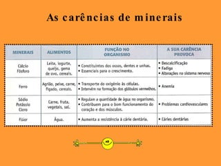 As carências de minerais 