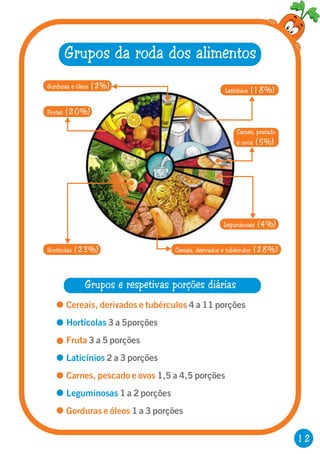 12
Grupos da roda dos alimentos
Cereais, derivados e tubérculos (28%)
Leguminosas (4%)
Hortícolas (23%)
Gorduras e óleos (2%)
Frutas (20%)
Carnes, pescado
e ovos (5%)
Laticínios (18%)
Cereais, derivados e tubérculos
Fruta
Carnes, pescado e ovos
Gorduras e óleos
4 a 11 porções
3 a 5porções
3 a 5 porções
2 a 3 porções
1,5 a 4,5 porções
1 a 2 porções
1 a 3 porções
Hortícolas
Laticínios
Leguminosas
Grupos e respetivas porções diárias
 