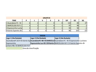 GRUPO B
          TIME           P          J         V       E           D        GP         GC        SG
  1 Guanabara FC - RJ         6         2        2          0         0      110         83           27
  2 BARCELUSA-RJ F.C          3         2        1          0         1       97         96            1
  3 Expressinho Lusitano      3         2        1          0         1       93         94           -1
  4 Kairós Esportes-Br        0         2        0          0         2       80        107          -27

                                             JOGOS
  Jogo 1 (14a Rodada)            Jogo 2 (15a Rodada)             Jogo 3 (16a Rodada)
  GuanabaraFC 62 X 41 Kairós Esportes-Br
                                 GuanabaraFC 48 X 42 BARCELUSA-RJ F.C FC - RJ X Espresisnho Lusitano
                                                                 Guanabara
  Expressinho                    Expressinho Lus 45 X 39 Kairós Esportes-Br
                                                                 BARCELUSA-RJ F.C X kairós Esportes-Br
.Lusitano 48 x 55 BARCELUSA-RJ F.C
                       Zona de classificação
 
