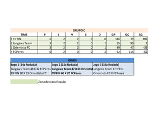 GRUPO C
        TIME           P          J        V        E          D        GP           GC     SG
1 TIFFIN                   6          2       2          0         0      146          39        107
2 Jangaws Team             3          2       1          0         1       95          93          2
3 Orientista FC            3          2       2          0         1       80          47        -33
4 FCPeres                  0          2       0          0         2       52         114        -62

                                         JOGOS
Jogo 1 (14a Rodada)          Jogo 2 (15a Rodada)           Jogo 3 (16a Rodada)
Jangaws Team 48 X 32 FCPeres Jangaws Team 47 X 61 Orientista FC
                                                           Jangaws Team X TIFFIN
TIFFIN 80 X 19 Orientista FC TIFFIN 66 X 20 FCPeres        Orientista FC X FCPeres

                   Zona de classificação
 