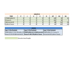 GRUPO D
        TIME            P          J         V       E            D        GP         GC      SG
1 TEMPLARIA FC               6         2        2           0         0      120         59         61
3 lixous fc                  3         2        1           0         1      101         94          7
2 @rvicente10                3         2        1           0         1       88        116        -28
4 joão el louco              0         2        0           0         2       65        105        -40

                                           JOGOS
Jogo 1 (14a Rodada)            Jogo 2 (15a Rodada)            Jogo 3 (16a Rodada)
TEMPLARIA FC 59 X 36 joão el louco
                               TEMPLARIA 61 X 23 @rvicente10  TEMPLARIA FC X lixous fc
lixous fc 55 X 65 @rvicente10 lixous fc 46 X 29 joão el louco Arvicente10 X joão el louco

                    Zona de classificação
 
