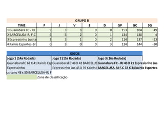 GRUPO B
          TIME           P          J         V       E           D         GP        GC        SG
  1 Guanabara FC - RJ         9         3        3          0          0      153       104           49
  2 BARCELUSA-RJ F.C          6         3        2          0          1      134       130            4
  3 Expressinho Lusitano      3         3        1          0          2      114       137          -23
  4 Kairós Esportes-Br        0         3        0          0          3      114       144          -30

                                             JOGOS
  Jogo 1 (14a Rodada)            Jogo 2 (15a Rodada)             Jogo 3 (16a Rodada)
  GuanabaraFC 62 X 41 Kairós Esportes-Br
                                 GuanabaraFC 48 X 42 BARCELUSA-RJ F.C FC - RJ 43 X 21 Espresisnho Lusitano
                                                                 Guanabara
  Expressinho                    Expressinho Lus 45 X 39 Kairós Esportes-Br
                                                                 BARCELUSA-RJ F.C 37 X 34 kairós Esportes-Br
.Lusitano 48 x 55 BARCELUSA-RJ F.C
                       Zona de classificação
 