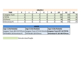 GRUPO C
        TIME            P         J         V        E          D        GP        GC      SG
1 Jangaws Team              6          3       2          0         1      182       103         79
2 TIFFIN                    6          3       2          0         1      156       126         30
3 FCPeres                   3          3       1          0         2       98       130        -32
4 Orientista FC             3          3       1          0         2       96       173        -77

                                         JOGOS
Jogo 1 (14a Rodada)          Jogo 2 (15a Rodada)           Jogo 3 (16a Rodada)
Jangaws Team 48 X 32 FCPeres Jangaws Team 47 X 61 Orientista FC
                                                           Jangaws Team 87 X 10 TIFFIN
TIFFIN 80 X 19 Orientista FC TIFFIN 66 X 20 FCPeres        Orientista FC 16 X 46 FCPeres

                    Zona de classificação
 