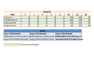 GRUPO D
        TIME             P         J         V       E            D         GP        GC          SG
1 lixous fc                  6         3        2           0         1       170       120             50
2 TEMPLARIA FC               6         3        2           0         1       146       128             18
3 @rvicente10                6         3        2           0         1       112       131            -19
4 joão el louco              0         3        0           0         3        80       129            -49

                                           JOGOS
Jogo 1 (14a Rodada)            Jogo 2 (15a Rodada)            Jogo 3 (16a Rodada)
TEMPLARIA FC 59 X 36 joão el louco
                               TEMPLARIA 61 X 23 @rvicente10  TEMPLARIA FC 26 X 69 lixous fc
lixous fc 55 X 65 @rvicente10 lixous fc 46 X 29 joão el louco Arvicente10 24 X 15 joão el louco

                    Zona de classificação
 