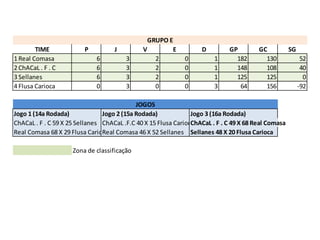 GRUPO E
        TIME             P          J         V        E           D         GP         GC           SG
1 Real Comasa                6          3         2          0          1      182        130              52
2 ChACaL . F . C             6          3         2          0          1      148        108              40
3 Sellanes                   6          3         2          0          1      125        125               0
4 Flusa Carioca              0          3         0          0          3       64        156             -92

                                            JOGOS
Jogo 1 (14a Rodada)             Jogo 2 (15a Rodada)             Jogo 3 (16a Rodada)
ChACaL . F . C 59 X 25 Sellanes ChACaL .F.C 40 X 15 Flusa CariocahACaL . F . C 49 X 68 Real Comasa
                                                                C
Real Comasa 68 X 29 Flusa Carioca Comasa 46 X 52 Sellanes Sellanes 48 X 20 Flusa Carioca
                                Real

                     Zona de classificação
 