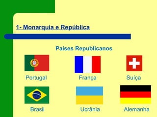 1- Monarquia e República
Países Republicanos
Portugal França Suíça
Brasil Ucrânia Alemanha
 