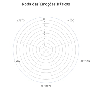Roda	das	Emoçôes	Básicas
MEDO
ALEGRIA
TRISTEZA
RAIVA
AFETO
1
2
3
4
5
6
7
8
9
10
 