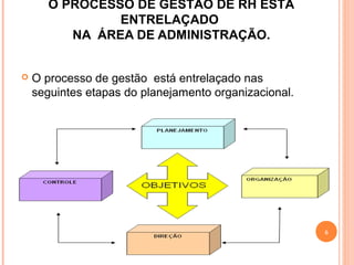 O PROCESSO DE GESTÃO DE RH ESTÁ
ENTRELAÇADO
NA ÁREA DE ADMINISTRAÇÃO.
 O processo de gestão está entrelaçado nas
seguintes etapas do planejamento organizacional.
6
 