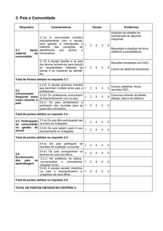 3. Pais e Comunidade

   Requisitos                Características                    Escala                      Evidências

                                                                                 Doações de trabalho de
                                                                                 manutenção de algumas
               3.1.a) A comunidade contribui
                                                                                 máquinas;
               voluntariamente com a escola,
               para garantir a manutenção e
                                                1           2    3       4   5
               melhoria    das    condições  de
                                                                                 Reposição e doações de livros
3.1.     Apoio atendimento     aos    alunos  e
                                                                                 didáticos e paradidáticos;
material    da funcionários;
comunidade.
                    3.1.b) A equipe escolar e os pais
                                                                                 Reuniões bimestrais com CEC;
                    dos alunos reúnem-se para discutir
                    as necessidades materiais da 1          2    3       4   5
                                                                                 Leitura de relatórios bimestrais;
                    escola e as maneiras de atendê-
                    las.

Total de Pontos obtidos no requisito 3.1:

                3.2.a) A escola promove eventos
                                                                                 Cursos, palestras, feiras,
                que permitam contato entre pais e 1         2    3       4   5
3.2.                                                                             reuniões CEC;
                professores;
Comunicação
                3.2.b) Os professores comunicam-                                 Comunica através de bilhete,
freqüente entre                                   1         2    3       4   5
                se freqüentemente com os pais;                                   dialogo, leitura de relatório;
corpo docente e
pais.           3.2.c) Os pais comparecem e
                participam das reuniões para as 1           2    3       4   5
                quais são convidados.

Total de pontos obtidos no requisito 3.2:

3.3. Participação   3.3.a) Os pais têm participação nas
                                                        1   2    3       4   5
da comunidade       reuniões do Colegiado;
na gestão da        3.3.b) Os pais sabem quem é seu
escola                                              1       2    3       4   5
                    representante no Colegiado;

Total de pontos obtidos no requisito 3.3:

                    3.4.a) Os pais participam de
                                                     1      2    3       4   5
                    reuniões de avaliação na escola;
                3.4.b) Os pais acompanham os
3.4.                                                1       2    3       4   5
                deveres de casa dos filhos;
Envolvimento
                 3.4.c) Há evidência de leitura,
dos   pais   na
                 conversações      e   brincadeiras 1       2    3       4   5
aprendizagem
                 dirigidas no lar;
                3.4.d) A equipe escolar incentiva
                 os pais a acompanharem o 1                 2    3       4   5
                 progresso de seus filhos.

Total de pontos obtidos no requisito 3.4:

TOTAL DE PONTOS OBTIDOS NO CRITÉRIO 3:
 