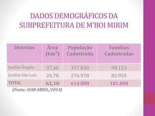 DADOS DEMOGRÁFICOS DA 
SUBPREFEITURA DE M’BOI MIRIM 
Distritos Área 
(km²) 
População 
Cadastrada 
Famílias 
Cadastradas 
Jardim Ângela 37,40 337.830 98.123 
Jardim São Luís 24,70 276.978 82.955 
TOTAL 62,10 614.808 181.808 
(Fonte: SIAB ABRIL/2014) 
 