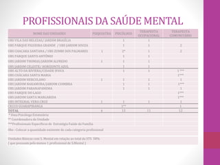 PROFISSIONAIS DA SAÚDE MENTAL 
NOME DAS UNIDADES PSIQUIATRA PSICÓLOGO 
TERAPEUTA 
OCUPACIONAL 
TERAPEUTA 
COMUNITÁRIO 
UBS VILA DAS BELEZAS/ JARDIM BRASÍLIA 1 1 
UBS PARQUE FIGUEIRA GRANDE / UBS JARDIM SOUZA 1 1 2 
UBS CHACARA SANTANA / UBS ZUMBI DOS PALMARES 1 2* 1 2 
UBS PARQUE SANTO ANTÔNIO 1 1 
UBS JARDIM THOMAS/JARDIM ALFREDO 1 1 1 
UBS JARDIM CELESTE/ HORIZONTE AZUL 1 1 
UBS ALTO DA RIVIERA/CIDADE IPAVA 1 1 1 *** 
UBS CHÁCARA SANTA MARIA 1*** 
UBS JARDIM HERCULANO 1 1 1 1 
UBS JARDIM NAKAMURA/JARDIM COIMBRA 1 1 1*** 
UBS JARDIM PARANAPANEMA 1 1 1 
UBS PARQUE DO LAGO 1*** 
UBS JARDIM SANTA MARGARIDA 1*** 
UBS INTEGRAL VERA CRUZ 1 1 1 1 
CECCO GUARAPIRANGA 1** 1 
TOTAL 4 13 11 12 
* Uma Psicóloga Estatutária 
** Coordenadora da Unidade 
***Profissionais Específicos de Estratégia Faúde da Família 
Obs : Colocar a quantidade existente de cada categoria profissional 
Unidades Básicas com S. Mental em relação ao total da STS 58% 
( que possuam pelo menos 1 profissional de S.Mental ) 
 
