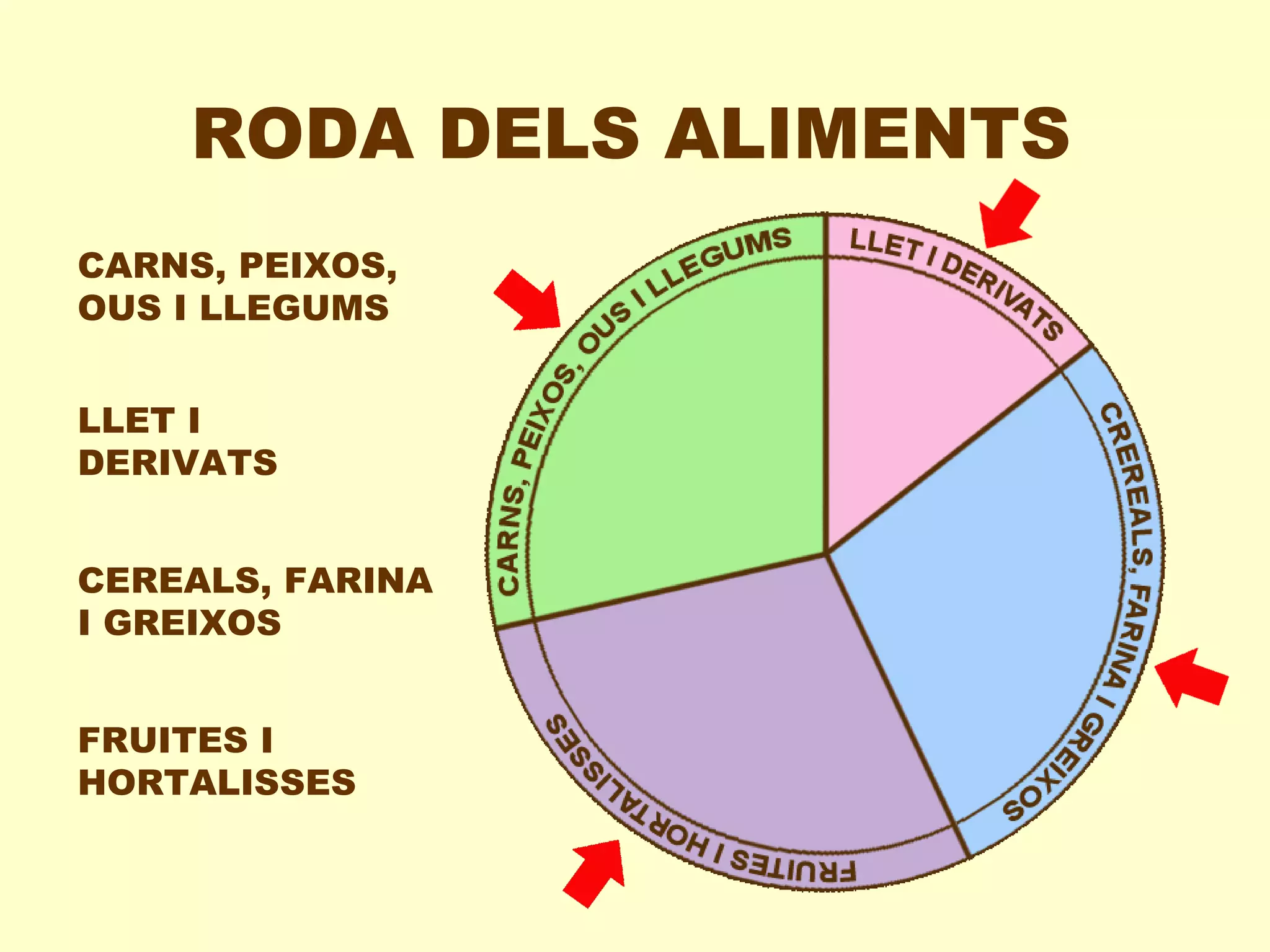 Roda dels aliments | PPT