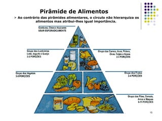 Pirâmide de Alimentos Ao contrário das pirâmides alimentares, o círculo não hierarquiza os alimentos mas atribui-lhes igual importância.  