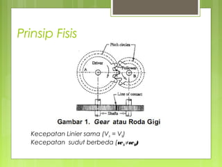 Prinsip Fisis
Kecepatan Linier sama (VA = VB)
Kecepatan sudut berbeda (wA ≠wB)
 