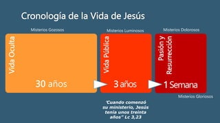 Vida
Oculta
Vida
Pública
Pasión
y
Resurrección
30 años 3años 1Semana
“Cuando comenzó
su ministerio, Jesús
tenía unos treinta
años” Lc 3,23
Misterios Gozosos Misterios Luminosos Misterios Dolorosos
Misterios Gloriosos
Cronología de la Vida de Jesús
 