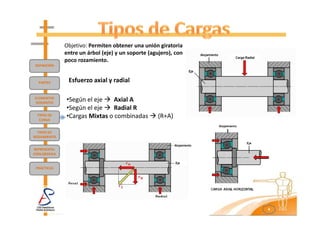 Objetivo: Permiten obtener una unión giratoria
               entre un árbol (eje) y un soporte (agujero), con
               poco rozamiento.
 DEFINICIÓN



  PARTES        Esfuerzo axial y radial

ELEMENTOS
RODANTES
               •Según el eje    Axial A
               •Según el eje    Radial R
  TIPOS DE
   CARGA
               •Cargas Mixtas o combinadas          (R+A)

  TIPOS DE
RODAMIENTO


REPRESENTA-
CIÓN GRÁFICA


 PRÁCTICAS




                                                                  4
 