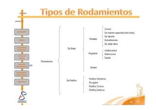 DEFINICIÓN



  PARTES



ELEMENTOS
RODANTES


  TIPOS DE
   CARGA


  TIPOS DE
RODAMIENTO


REPRESENTA-
CIÓN GRÁFICA


 PRÁCTICAS




               5
 