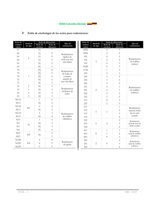 - SENA Colombo Alemán                 -


             Tabla de simbología de las series para rodamientos:


Serie de                 Serie de dimensión                         Serie de                 Serie de dimensión
           Símbolo                                    Tipo de                  Símbolo                                   Tipo de
rodami                Serie de       Serie de                       rodami                Serie de       Serie de
            de tipo                                 rodamiento                  de tipo                                rodamiento
 entos                anchura       diámetro                         entos                anchura       diámetro
 67                     (1)            7                             329X                    2             9
 68                     (1)            8                             320X                    2             0
                                                   Rodamientos
 69                     (1)            9            rígidos de        302                    0             2
              6                                                                                                       Rodamientos
 60                     (1)            0           bola con una       322                    2             2
                                                    solo hilera                   3                                    de rodillos
 62                     (0)            2                              303                    0             3            cónicos
 63                     (0)            3                             303D                    0             3
 78                     (1)            8
                                                  Rodamientos
                                                                     313X                    1             3
 79                     (1)            9           de bolas de        323                    2             3
 70           7         (1)            0             contacto         239                    3             9
 72                     (0)            2            angular de        230                    3             0
                                                  una sola hilera
 73                     (0)            3                              240                    4             0
 12           1         (0)            2                              231                    3             1          Rodamientos
 13           1         (0)            3           Rodamientos
                                                                      241         2          4             1           de rodillos
                                                   oscilantes de
 22           2         (2)            2                              222                    2             2            esféricos
                                                       bolas
 23           2         (2)            3                              232                    3             2
NU10                     1             0                              213                    0             3
NU2                     (0)            2                              223                    2             3
NU22                     2             2                              511                                  1
             NU                                                                                                        Rodamiento
NU3                     (0)            3                              512                                  2          axial de bolas
                                                                                  5          1
NU23                     2             3           Rodamientos        513                                  3            de un solo
NU4                     (0)            4            de rodillos                                                          sentido
                                                                      514                                  4
N10                      1             0            cilíndricos
                                                                      522                                  2           Rodamiento
 N2                     (0)            2                              523         5          2             3          axial de bola de
              N                                                                                                        doble sentido
 N3                     (0)            3                              524                                  4
 N4                     (0)            4                              811                    1             1            Rodamiento
NF2                                    2                              812         8          1             2          axial de rodillos
             NF         (0)                                                                                              cilíndricos
NF3                                    3                              893                    9             3
NA48                     4             8                              292                                  2
                                                   Rodamiento                                                           Rodamiento
NA49         NA          4             9                              293         2          9             3          axial de rodillos
                                                    de agujas
NA59                     5             9                                                                                  esféricos
                                                                      294                                  4




   TEM – 4                                                                                                          DIC. 2008
 
