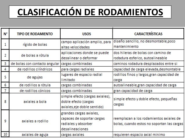 Módulo Nº 8 Rodamientos