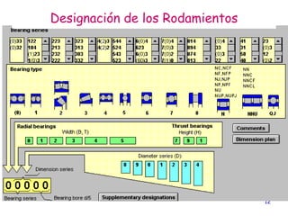 12
Designación de los Rodamientos
 
