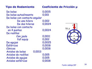 14
Tipo de Rodamiento Coeficiente de Fricción μ
De bolas 0,0015
De bolas autoalineante 0,001
De bolas con contacto angular
De una hilera 0,002
De dos hileras 0,0024
De bolas con contacto
en 4 puntos 0,0024
De rodillos
Con jaula 0,0011
full equip 0,002
De agujas 0,0025
Esféricos 0,0018
Cónicos 0,0018
Axiales de bolas 0,0013
Axiales de rodillos 0,005
Axiales de agujas 0,005
Axiales esféricos 0,0018
Fuente: catálogo SKF
 