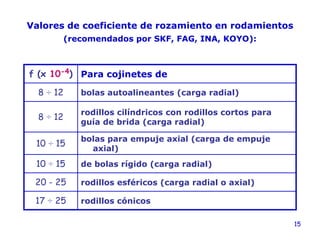 15
f (x 10-4) Para cojinetes de
8 ÷ 12 bolas autoalineantes (carga radial)
8 ÷ 12
rodillos cilíndricos con rodillos cortos para
guía de brida (carga radial)
10 ÷ 15
bolas para empuje axial (carga de empuje
axial)
10 ÷ 15 de bolas rígido (carga radial)
20 - 25 rodillos esféricos (carga radial o axial)
17 ÷ 25 rodillos cónicos
Valores de coeficiente de rozamiento en rodamientos
(recomendados por SKF, FAG, INA, KOYO):
 