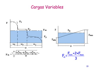 19
Cargas Variables
min max
m
F +2×F
F =
3
 