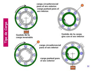 32
Carga circunferencialTipodeCarga
 