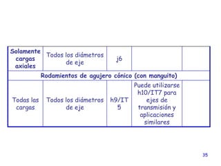 35
Solamente
cargas
axiales
Todos los diámetros
de eje
j6
Rodamientos de agujero cónico (con manguito)
Todas las
cargas
Todos los diámetros
de eje
h9/IT
5
Puede utilizarse
h10/IT7 para
ejes de
transmisión y
aplicaciones
similares
 